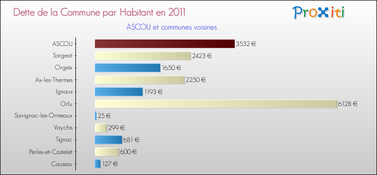 Dette par habitant de la commune en 2011 pour ASCOU et les communes proches Comparaison de la dette par habitant de la commune en 2011 pour ASCOU et les communes voisines