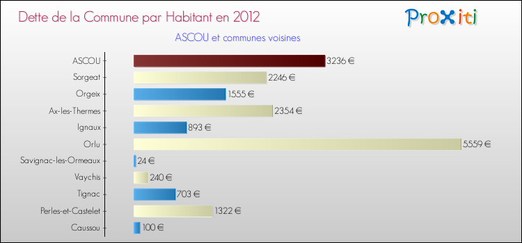 Dette par habitant de la commune en 2012 pour ASCOU et les communes proches Comparaison de la dette par habitant de la commune en 2012 pour ASCOU et les communes voisines