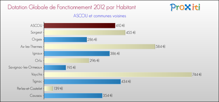 Montant des dotations globales de fonctionnement DGF par Habitant pour ASCOU et les communes proches Comparaison des des dotations globales de fonctionnement DGF par habitant pour ASCOU et les communes voisines