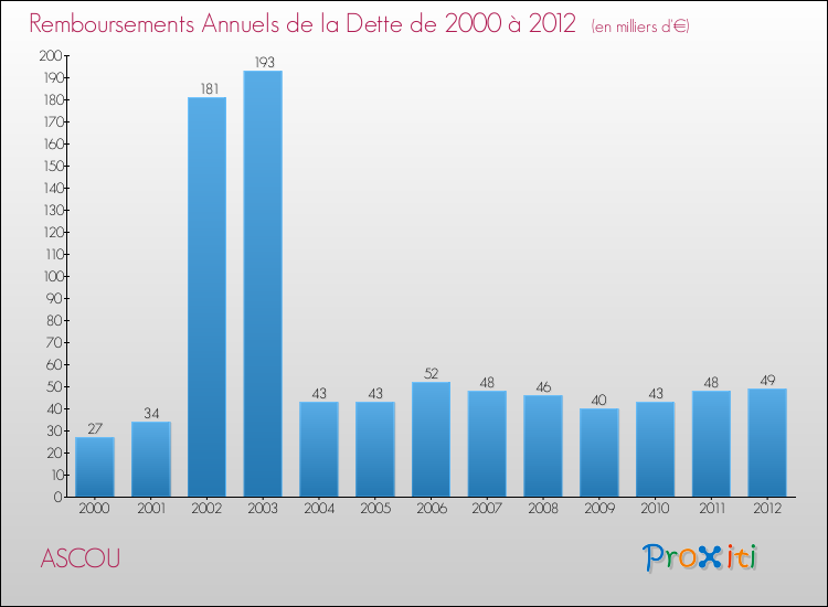 Evolution de l'annuité de la dette pour la commune de ASCOU de 2000 à 2012 Annuités de la dette pour ASCOU de 2000 à 2012