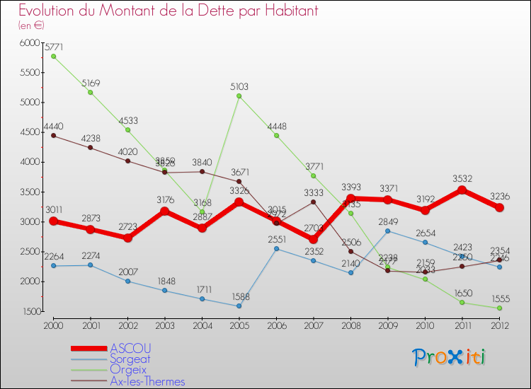Evolution de la dette par habitant pour la commune de ASCOU et les communes proches de 2000 à 2012 Comparaison de la dette par habitant pour ASCOU et les communes voisines de 2000 à 2012