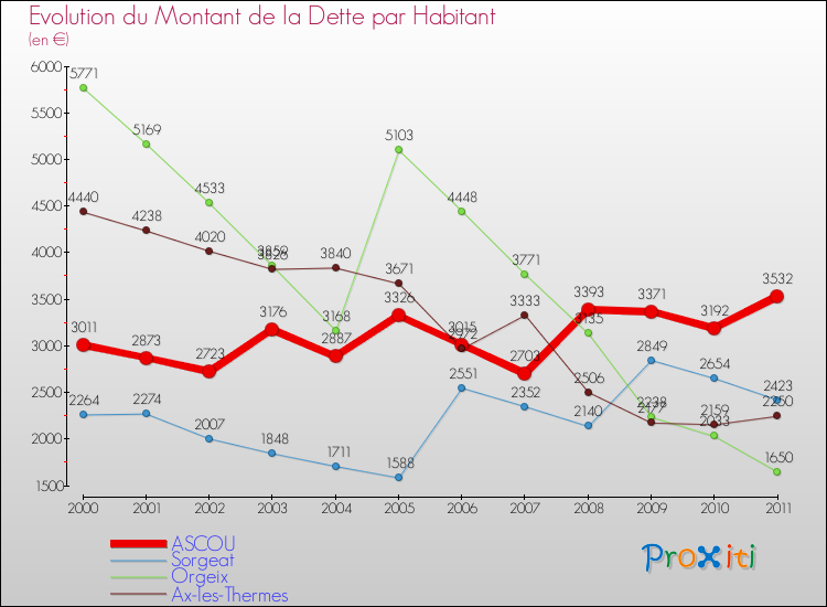Evolution de la dette par habitant pour la commune de ASCOU et les communes proches Comparaison de la dette par habitant pour ASCOU et les communes voisines