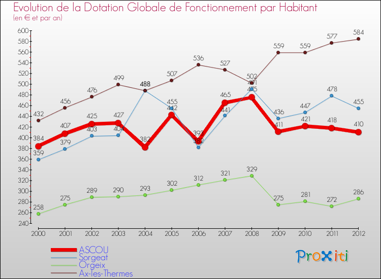 Evolution et montant de la dotation globale de fonctionnement par Habitant pour ASCOU et les communes proches Comparaison des dotations globales de fonctionnement par habitant pour ASCOU et les communes voisines