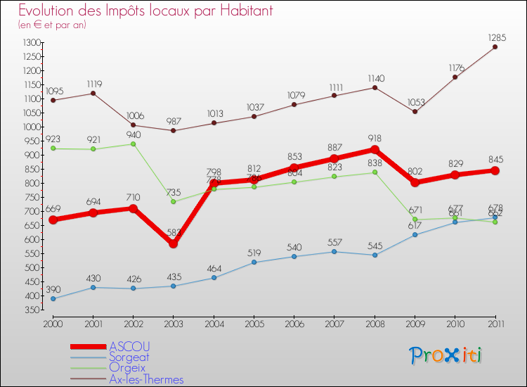Evolution et montant des impôts locaux par Habitant pour ASCOU et les communes proches Comparaison des impôts locaux par habitant pour ASCOU et les communes voisines