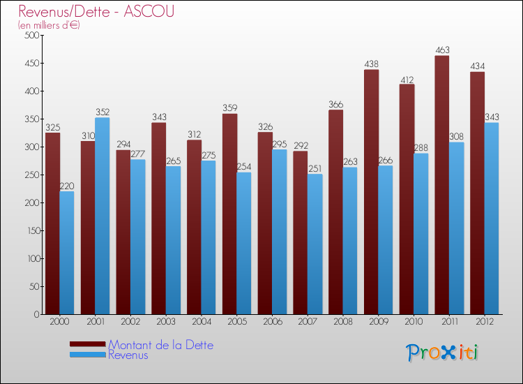 Evolution comparée de la dette et des revenus pour la commune de ASCOU de 2000 à 2012 Comparaison de la dette et des revenus pour ASCOU de 2000 à 2012