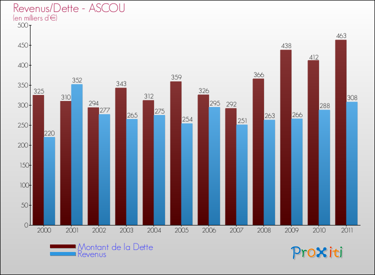 Evolution comparée de la dette et des revenus pour la commune de ASCOU de 2000 à 2011 Comparaison de la dette et des revenus pour ASCOU de 2000 à 2011