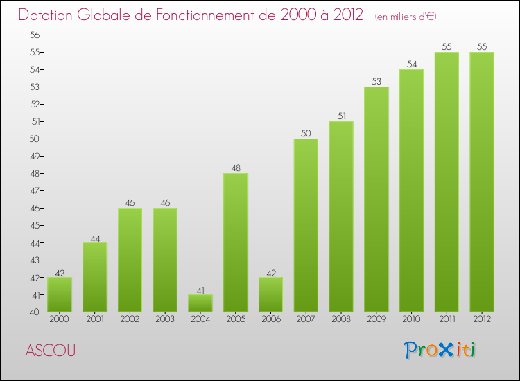 Evolution du montant de la Dotation Globale de Fonctionnement pour la commune de ASCOU de 2000 à 2012 Evolution du montant de la Dotation Globale de Fonctionnement pour ASCOU de 2000 à 2012