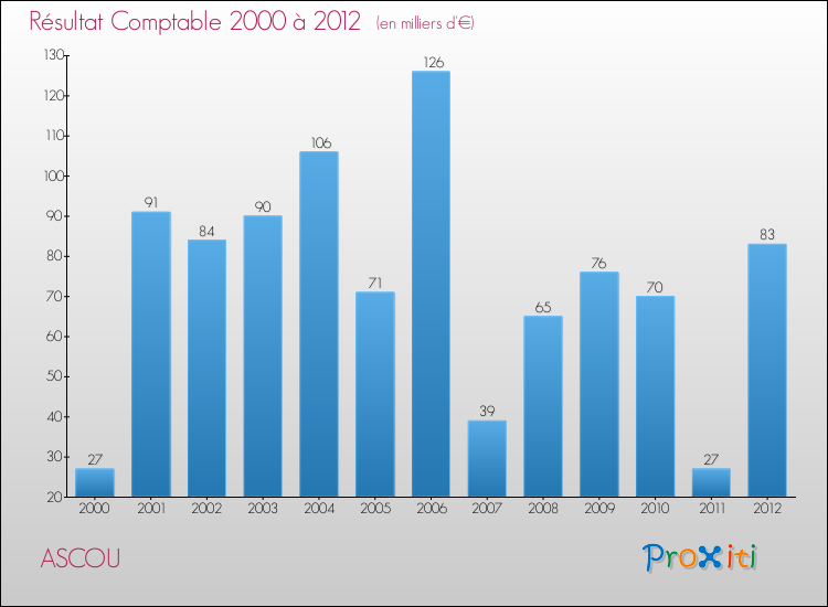 Evolution du résultat comptable pour la commune de ASCOU de 2000 à 2012 Evolution du résultat comptable pour ASCOU de 2000 à 2012