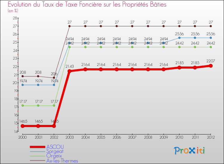Evolution du taux de la taxe foncière sur le bati pour ASCOU et les communes proches de 2000 à 2012 Comparaison des taux de taxe foncière sur le bati pour ASCOU et les communes voisines de 2000 à 2012