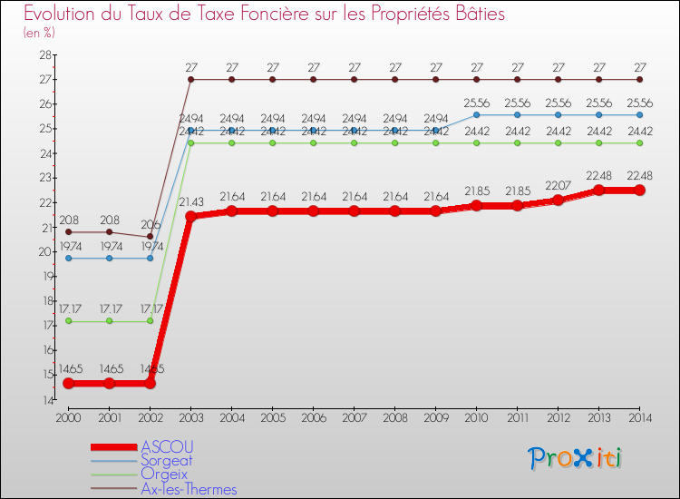 Evolution du taux de la taxe foncière sur le bati pour ASCOU et les communes proches de 2000 à 2014 Comparaison des taux de taxe foncière sur le bati pour ASCOU et les communes voisines de 2000 à 2014