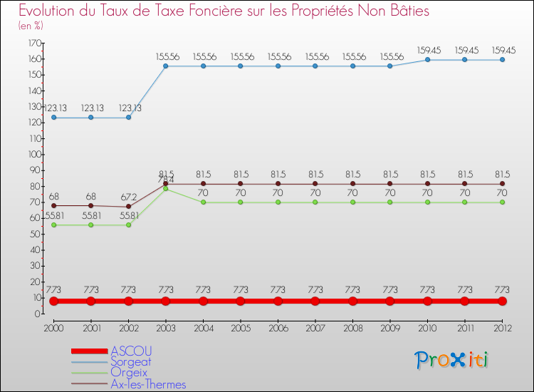 Evolution du taux de la taxe foncière sur les immeubles et terrains non batis pour ASCOU et les communes proches de 2000 à 2012 Comparaison des taux de la taxe foncière sur les immeubles et terrains non batis pour ASCOU et les communes voisines de 2000 à 2012
