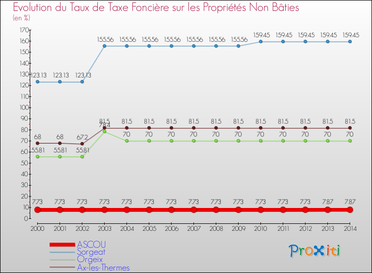 Evolution du taux de la taxe foncière sur les immeubles et terrains non batis pour ASCOU et les communes proches de 2000 à 2014 Comparaison des taux de la taxe foncière sur les immeubles et terrains non batis pour ASCOU et les communes voisines de 2000 à 2014
