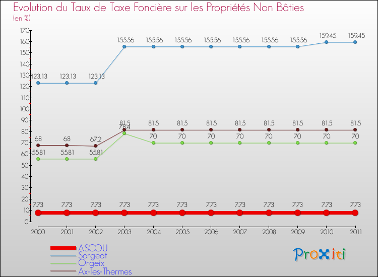 Evolution du taux de la taxe foncière sur les immeubles et terrains non batis pour ASCOU et les communes proches Comparaison des taux de la taxe foncière sur les immeubles et terrains non batis pour ASCOU et les communes voisines