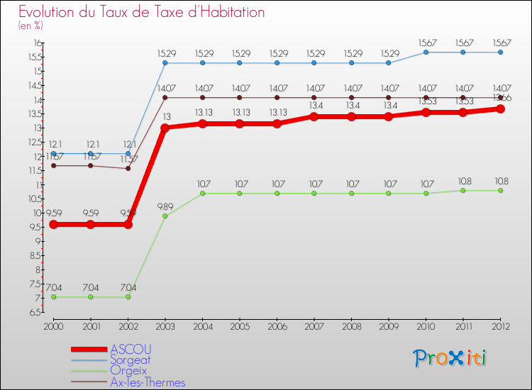 Evolution du taux de la taxe d'habitation pour ASCOU et les communes proches Comparaison des taux de la taxe d'habitation pour ASCOU et les communes voisines