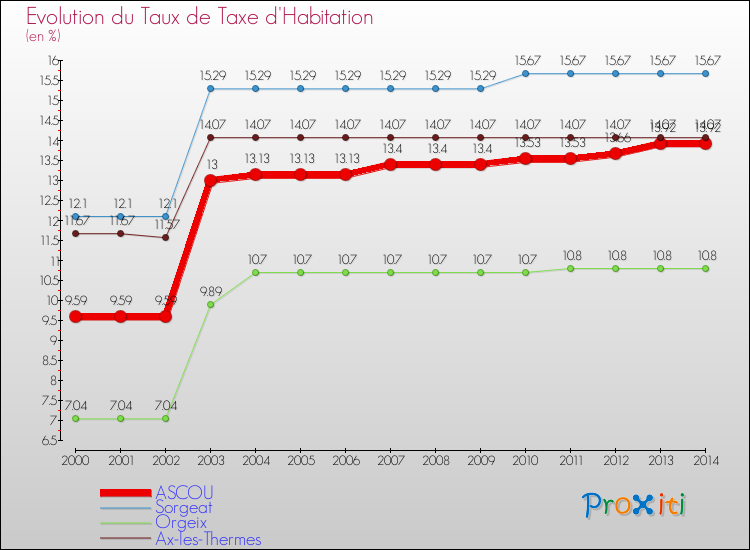 Evolution du taux de la taxe d'habitation pour ASCOU et les communes proches de 2000 à 2014 Comparaison des taux de la taxe d'habitation pour ASCOU et les communes voisines de 2000 à 2014