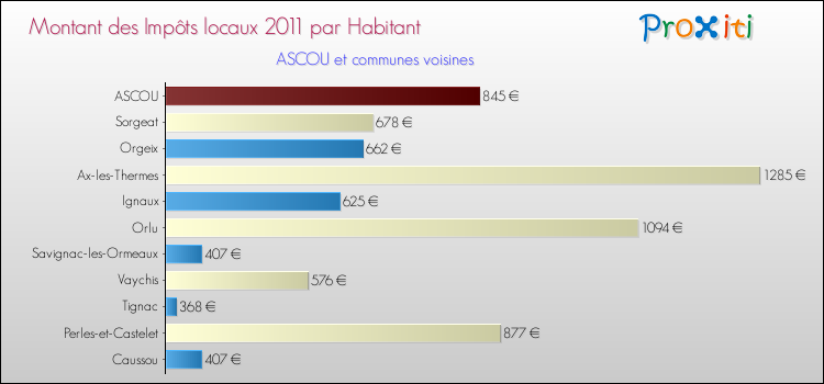 Montant des impôts locaux par Habitant pour ASCOU et les communes proches Comparaison des impôts locaux par habitant pour ASCOU et les communes voisines