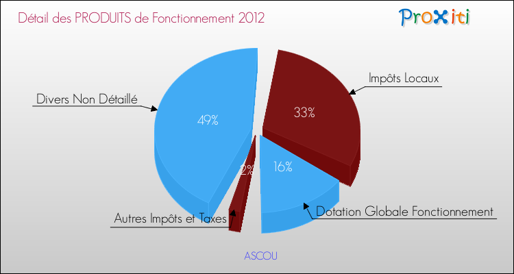Décomposition du Budget de Fonctionnement 2012 de la commune de ASCOU Budget de Fonctionnement 2012 pour la commune de ASCOU
