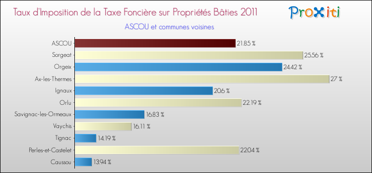 Taux d'imposition de la taxe foncière sur le bati 2011 pour ASCOU et les communes proches Comparaison des taux d'imposition de la taxe foncière sur le bati 2011 pour ASCOU et les communes voisines