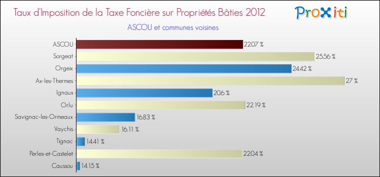 Taux d'imposition de la taxe foncière sur le bati 2012 pour ASCOU et les communes proches Comparaison des taux d'imposition de la taxe foncière sur le bati 2012 pour ASCOU et les communes voisines