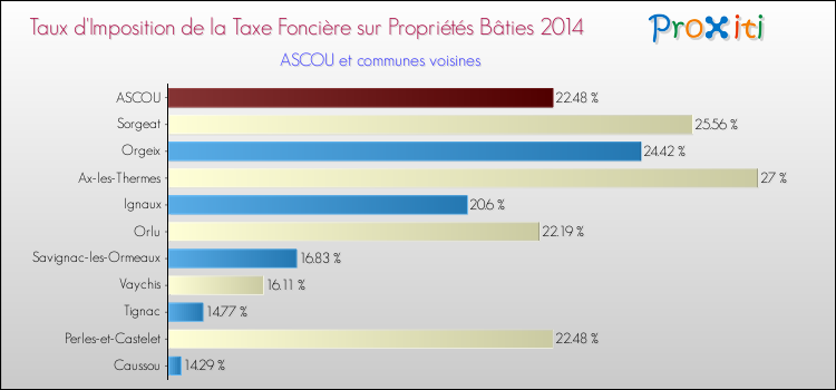 Taux d'imposition de la taxe foncière sur le bati 2014 pour ASCOU et les communes proches Comparaison des taux d'imposition de la taxe foncière sur le bati 2014 pour ASCOU et les communes voisines