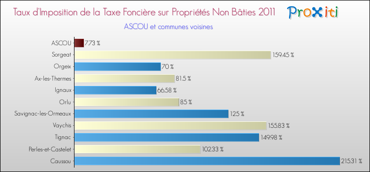 Taux d'imposition de la taxe foncière sur les immeubles et terrains non batis 2011 pour ASCOU et les communes proches Comparaison des taux d'imposition de la taxe foncière sur les immeubles et terrains non batis 2011 pour ASCOU et les communes voisines