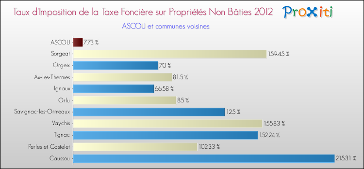 Taux d'imposition de la taxe foncière sur les immeubles et terrains non batis 2012 pour ASCOU et les communes proches Comparaison des taux d'imposition de la taxe foncière sur les immeubles et terrains non batis 2012 pour ASCOU et les communes voisines