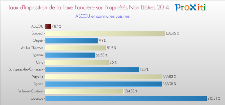 Taux d'imposition de la taxe foncière sur les immeubles et terrains non batis 2014 pour ASCOU et les communes proches Comparaison des taux d'imposition de la taxe foncière sur les immeubles et terrains non batis 2014 pour ASCOU et les communes voisines