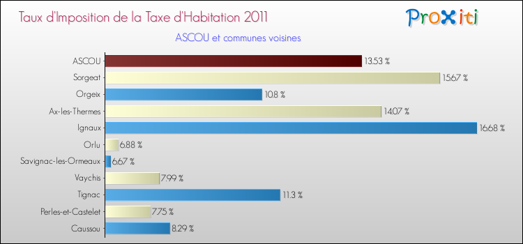 Taux d'imposition de la taxe d'habitation 2011 pour ASCOU et les communes proches Comparaison des taux d'imposition de la taxe d'habitation 2011 pour ASCOU et les communes voisines