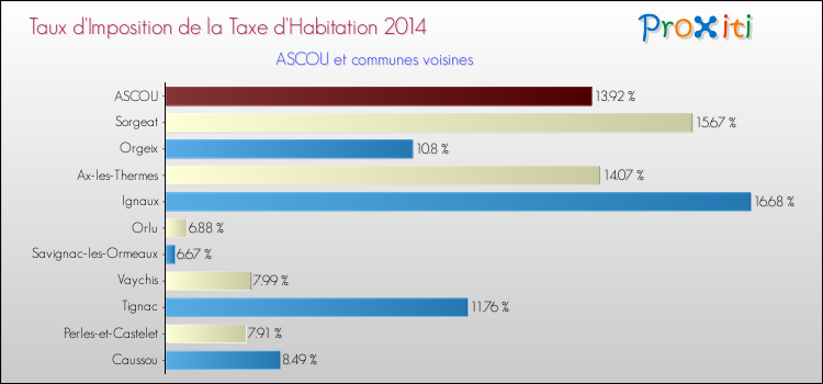 Taux d'imposition de la taxe d'habitation 2014 pour ASCOU et les communes proches Comparaison des taux d'imposition de la taxe d'habitation 2014 pour ASCOU et les communes voisines