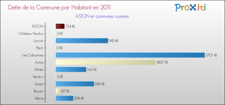 Dette par habitant de la commune en 2011 pour ASTON et les communes proches Comparaison de la dette par habitant de la commune en 2011 pour ASTON et les communes voisines