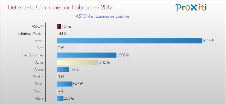 Dette par habitant de la commune en 2012 pour ASTON et les communes proches Comparaison de la dette par habitant de la commune en 2012 pour ASTON et les communes voisines