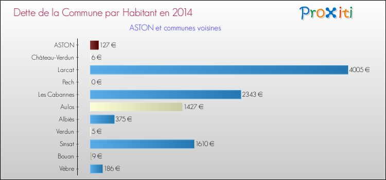 Dette par habitant de la commune en 2014 pour ASTON et les communes proches Comparaison de la dette par habitant de la commune en 2014 pour ASTON et les communes voisines