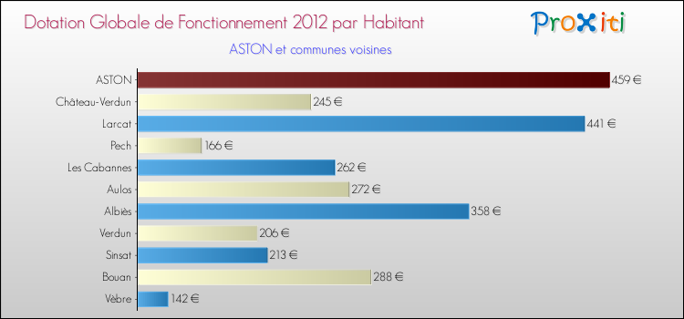 Montant des dotations globales de fonctionnement DGF par Habitant pour ASTON et les communes proches Comparaison des des dotations globales de fonctionnement DGF par habitant pour ASTON et les communes voisines