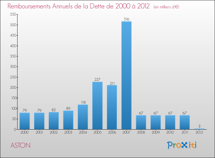 Evolution de l'annuité de la dette pour la commune de ASTON de 2000 à 2012 Annuités de la dette pour ASTON de 2000 à 2012
