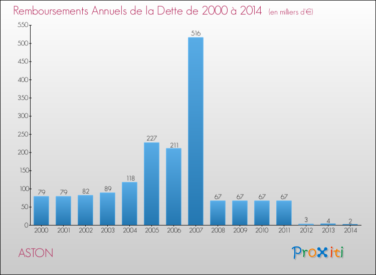 Evolution de l'annuité de la dette pour la commune de ASTON de 2000 à 2014 Annuités de la dette pour ASTON de 2000 à 2014