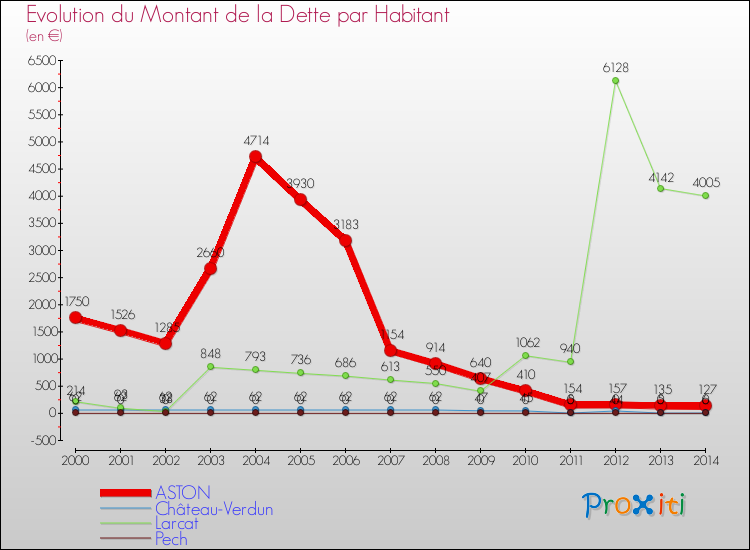 Evolution de la dette par habitant pour la commune de ASTON et les communes proches de 2000 à 2014 Comparaison de la dette par habitant pour ASTON et les communes voisines de 2000 à 2014