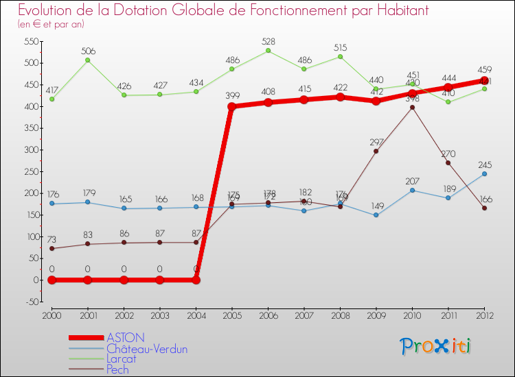 Evolution et montant de la dotation globale de fonctionnement par Habitant pour ASTON et les communes proches Comparaison des dotations globales de fonctionnement par habitant pour ASTON et les communes voisines