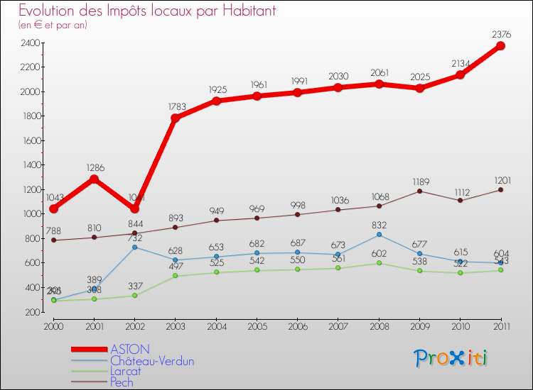 Evolution et montant des impôts locaux par Habitant pour ASTON et les communes proches Comparaison des impôts locaux par habitant pour ASTON et les communes voisines