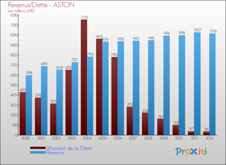Evolution comparée de la dette et des revenus pour la commune de ASTON de 2000 à 2012 Comparaison de la dette et des revenus pour ASTON de 2000 à 2012
