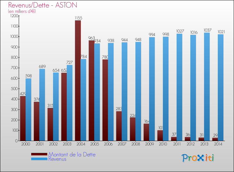 Evolution comparée de la dette et des revenus pour la commune de ASTON de 2000 à 2014 Comparaison de la dette et des revenus pour ASTON de 2000 à 2014