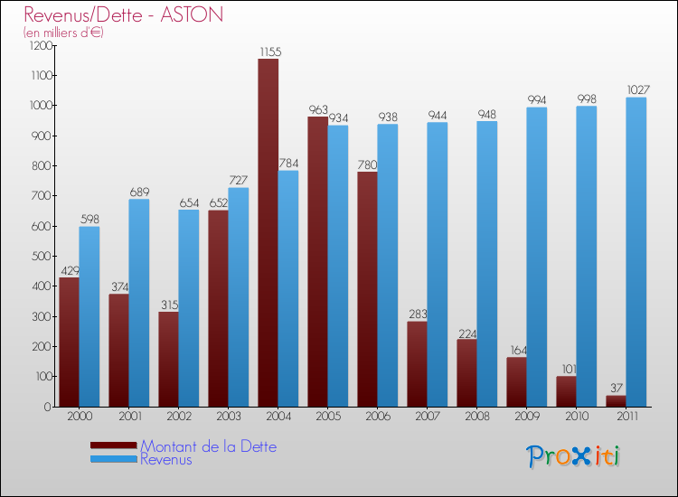 Evolution comparée de la dette et des revenus pour la commune de ASTON de 2000 à 2011 Comparaison de la dette et des revenus pour ASTON de 2000 à 2011