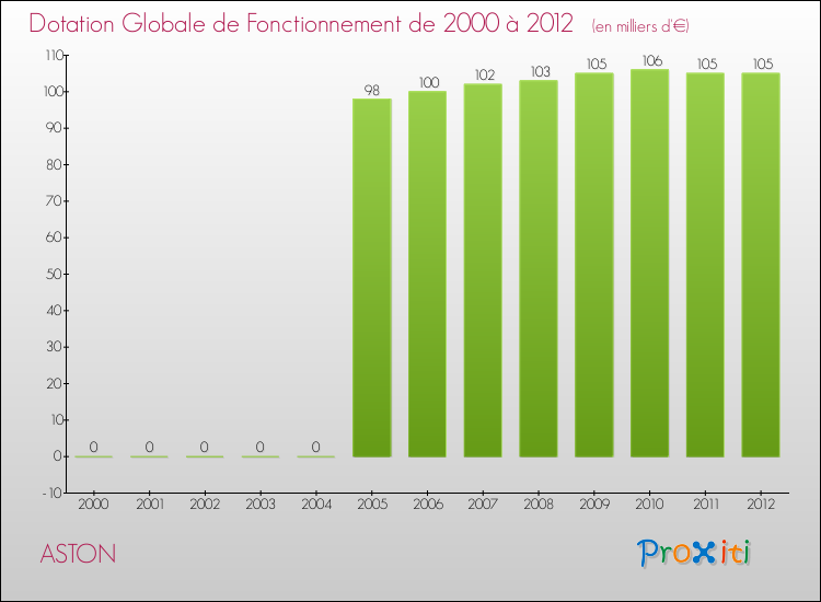Evolution du montant de la Dotation Globale de Fonctionnement pour la commune de ASTON de 2000 à 2012 Evolution du montant de la Dotation Globale de Fonctionnement pour ASTON de 2000 à 2012