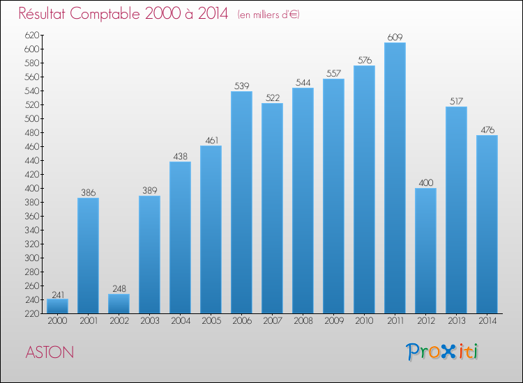 Evolution du résultat comptable pour la commune de ASTON de 2000 à 2014 Evolution du résultat comptable pour ASTON de 2000 à 2014