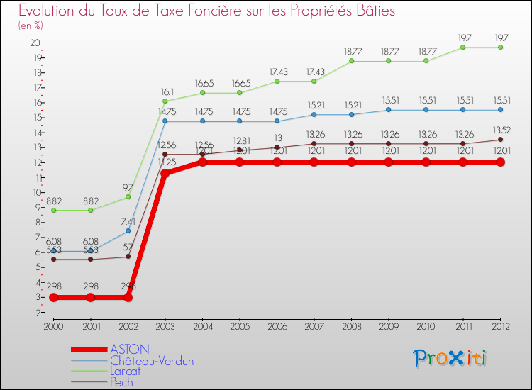 Evolution du taux de la taxe foncière sur le bati pour ASTON et les communes proches de 2000 à 2012 Comparaison des taux de taxe foncière sur le bati pour ASTON et les communes voisines de 2000 à 2012