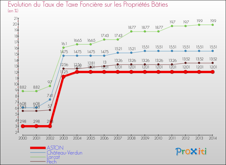 Evolution du taux de la taxe foncière sur le bati pour ASTON et les communes proches de 2000 à 2014 Comparaison des taux de taxe foncière sur le bati pour ASTON et les communes voisines de 2000 à 2014
