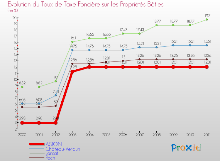 Evolution du taux de la taxe foncière sur le bati pour ASTON et les communes proches Comparaison des taux de taxe foncière sur le bati pour ASTON et les communes voisines