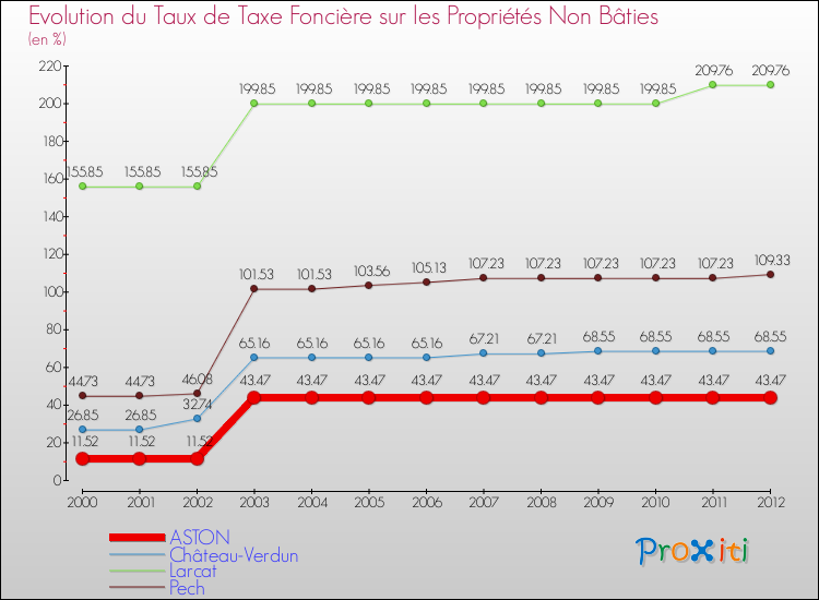 Evolution du taux de la taxe foncière sur les immeubles et terrains non batis pour ASTON et les communes proches de 2000 à 2012 Comparaison des taux de la taxe foncière sur les immeubles et terrains non batis pour ASTON et les communes voisines de 2000 à 2012