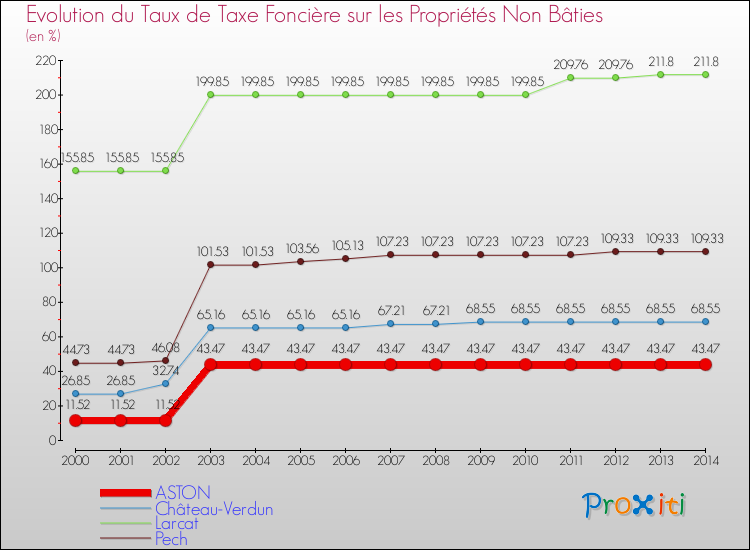 Evolution du taux de la taxe foncière sur les immeubles et terrains non batis pour ASTON et les communes proches de 2000 à 2014 Comparaison des taux de la taxe foncière sur les immeubles et terrains non batis pour ASTON et les communes voisines de 2000 à 2014