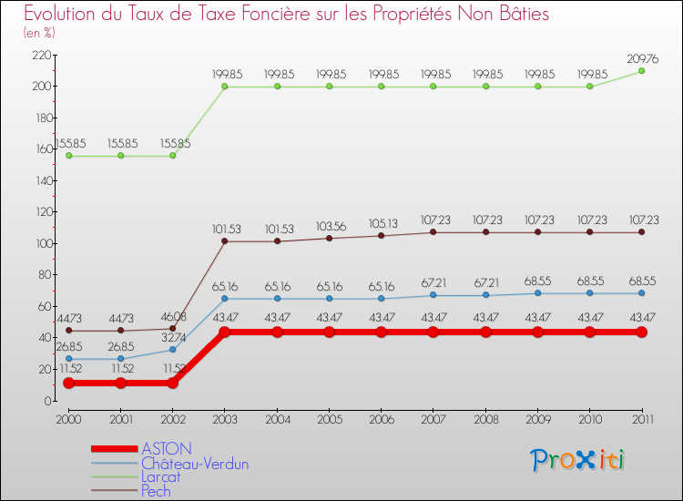 Evolution du taux de la taxe foncière sur les immeubles et terrains non batis pour ASTON et les communes proches Comparaison des taux de la taxe foncière sur les immeubles et terrains non batis pour ASTON et les communes voisines