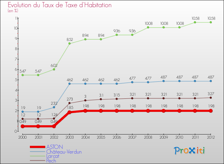 Evolution du taux de la taxe d'habitation pour ASTON et les communes proches Comparaison des taux de la taxe d'habitation pour ASTON et les communes voisines